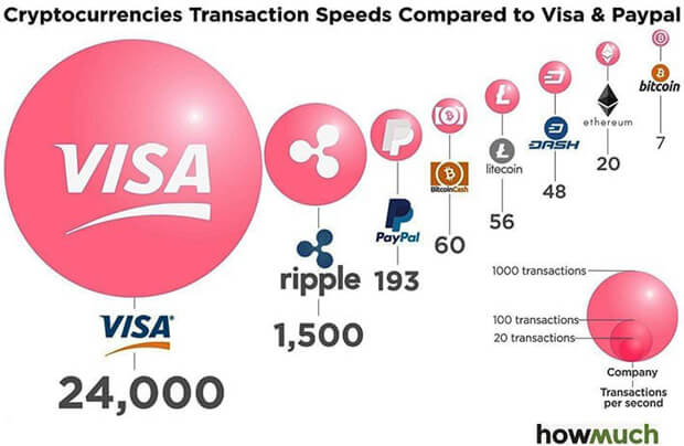 Kolik transakcí najednou zvládne LTC vs ostatní platební systémy?