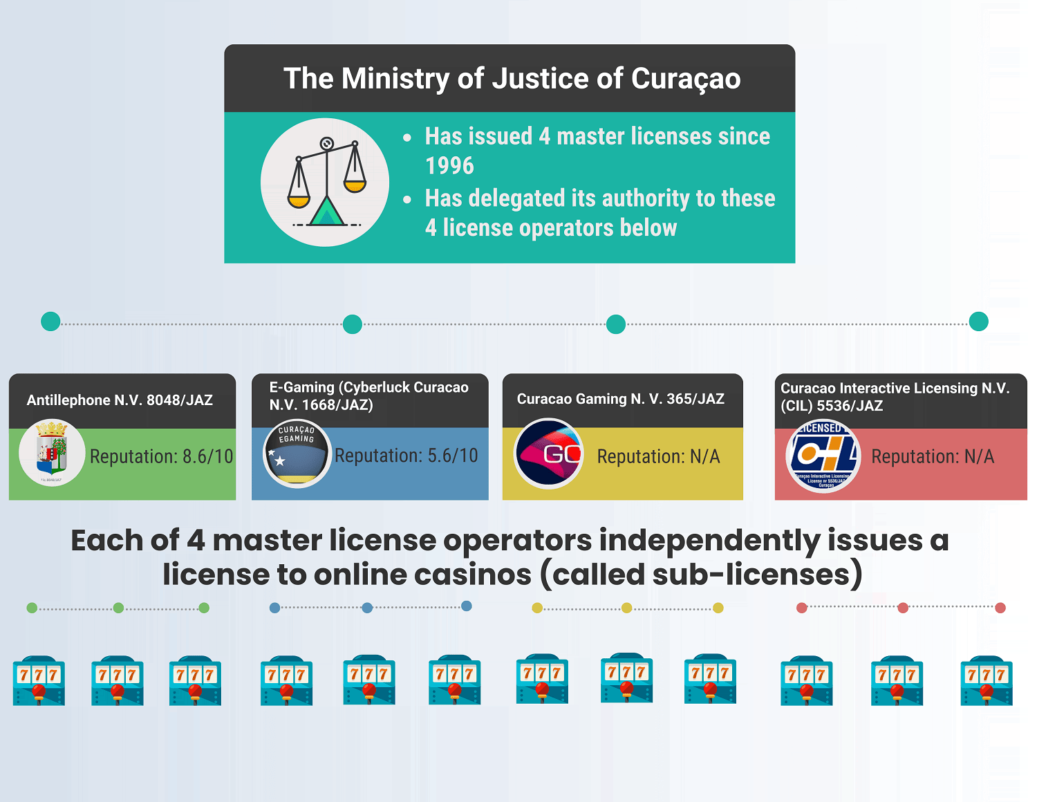 Není Curaçao licence jako Curaçao licence