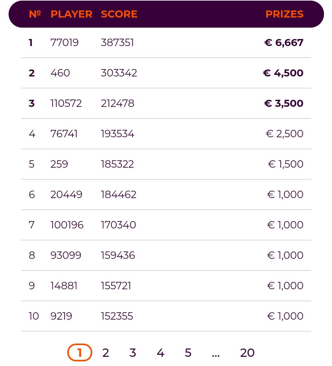 Allright Casino: Booongo HelloWin Tournament - umístění v leaderboardu