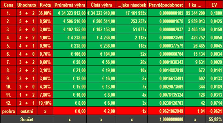 Dlouhodobá (ne)výhoda při sázení - Eurojackpot