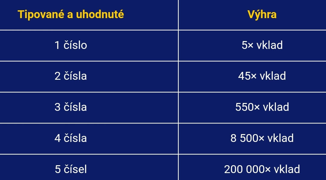 Loterie Korunka Hop Trop - výhry