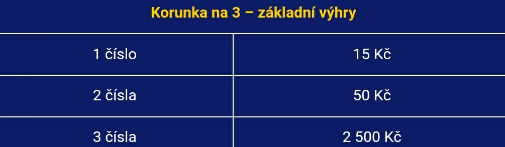 Loterie Korunka na 3 - výhry