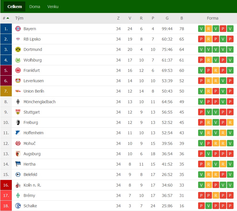 Tabulka Bundesligy