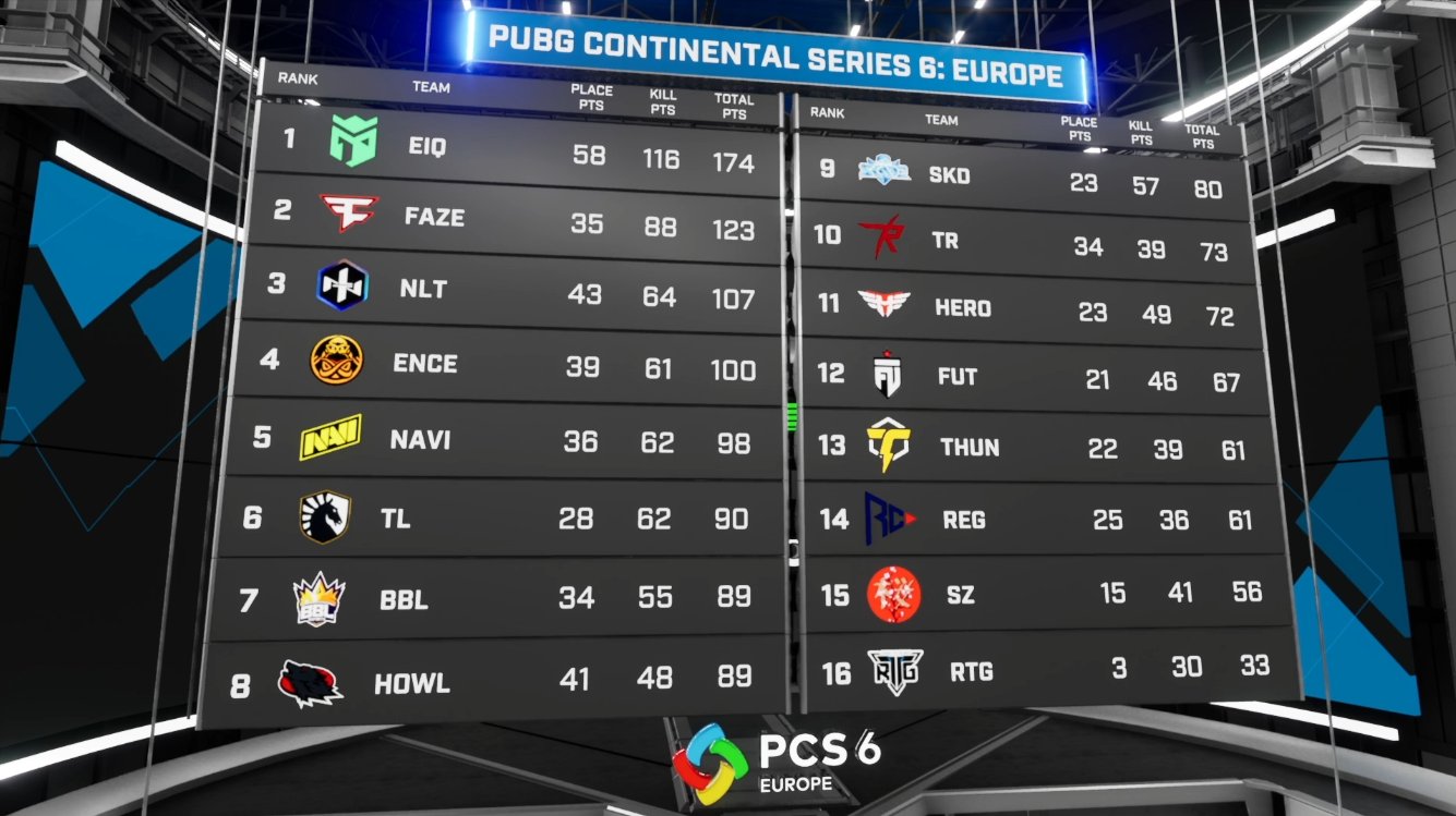 PCS 6 tabulka po prvním týdnu