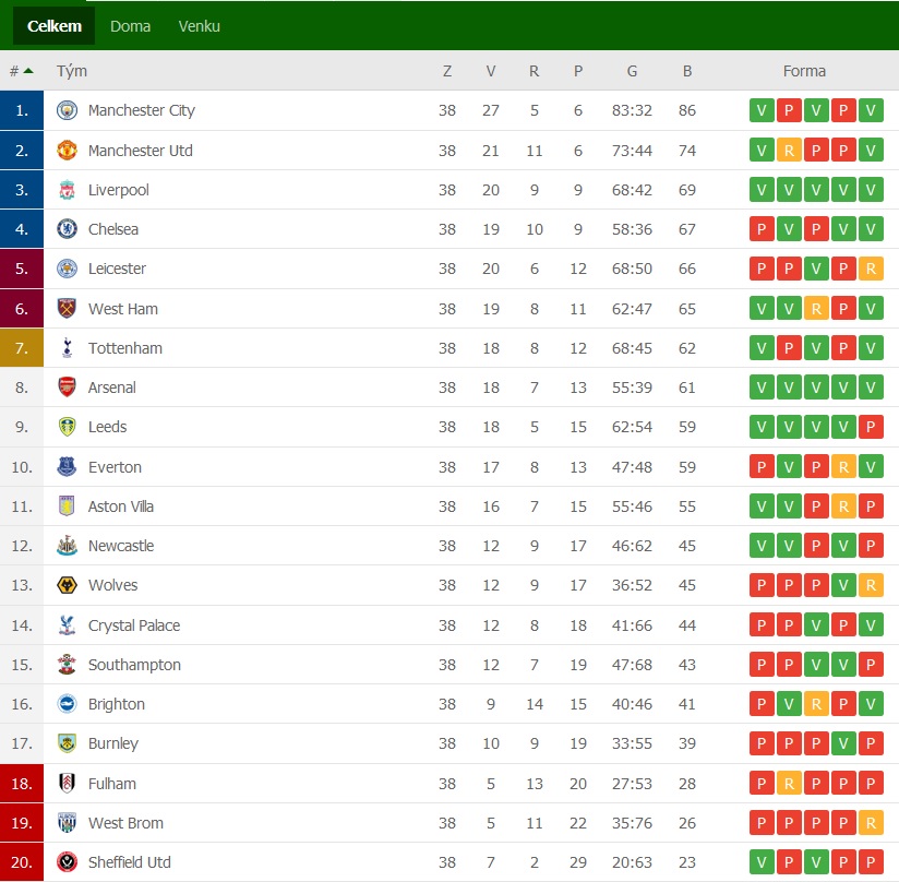 Tabulka Premier League 2020/21