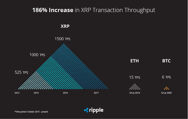 Škálovatelnost XRP vůči ETH a BTC