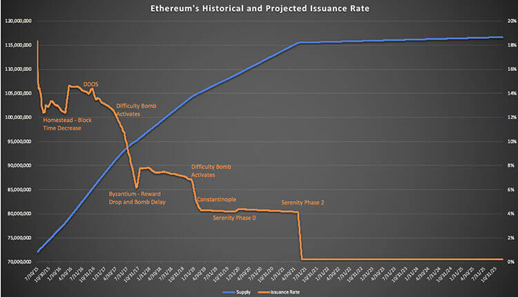 Rychlost emise ethereum mincí