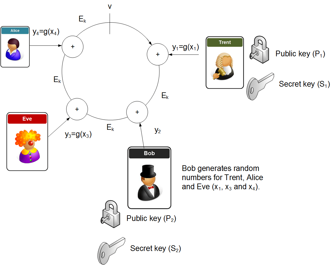 Technologie ring signatures je pořádná věda. Ale hlavní je, že to funguje.