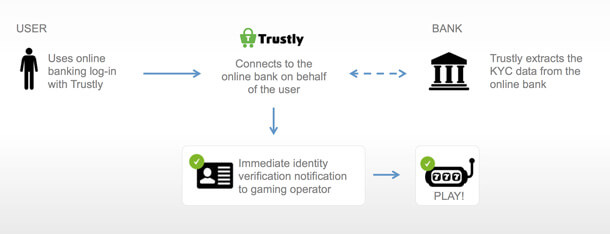 Jak funguje Trustly?