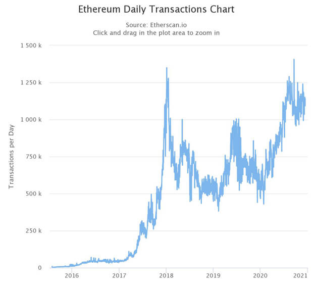 Detailně: počet transakcí ethereum