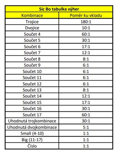 Sic Bo - tabulka výher