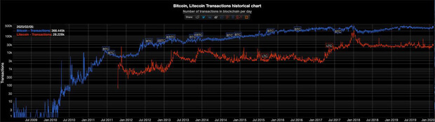 Škálovatelnost LTC vs BTC