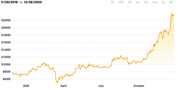 Hodnota bitcoinu vůči dolaru