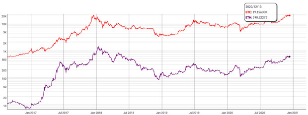 Hodnota ethereum VS bitcoin v dolarech