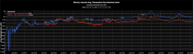 Transakční poplatky: LTC vs BTC