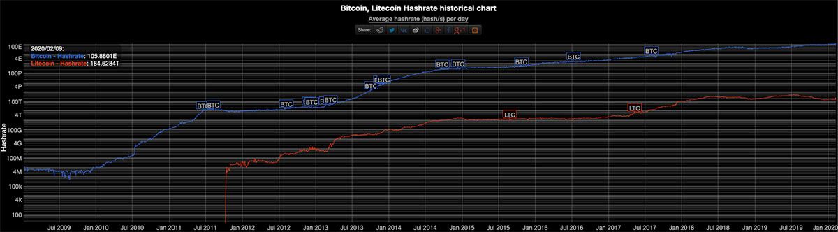 Hashrate LTC vs BITC