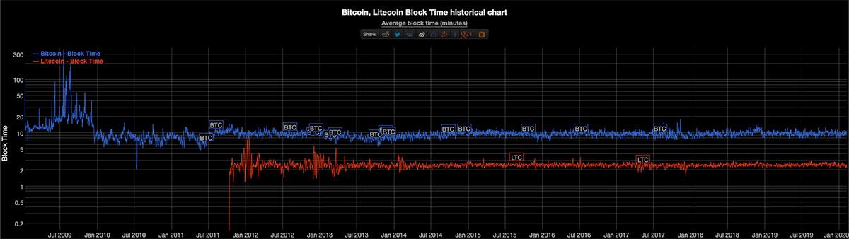 Doba na potvrzení bloku: LTC vs BTC