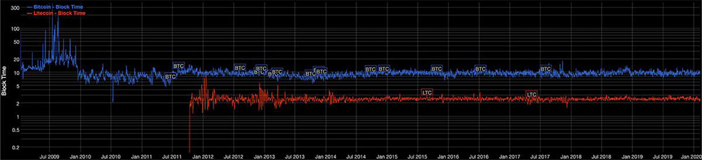 Rychlost transakcí bitcoin vs litecoin