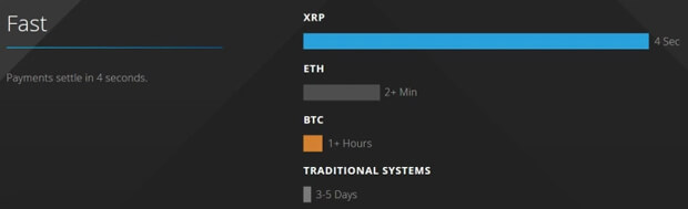 Rychlost transakcí XRP vůči jiným kryptoměnám